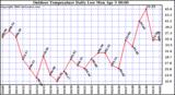 Milwaukee Weather Outdoor Temperature Daily Low