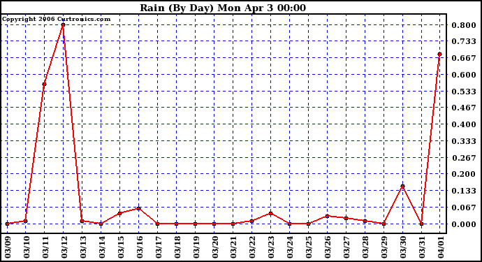 Milwaukee Weather Rain (By Day)