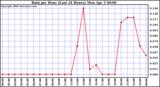 Milwaukee Weather Rain per Hour (Last 24 Hours)