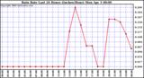 Milwaukee Weather Rain Rate Last 24 Hours (Inches/Hour)