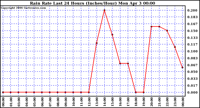 Milwaukee Weather Rain Rate Last 24 Hours (Inches/Hour)