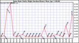 Milwaukee Weather Rain Rate Daily High (Inches/Hour)