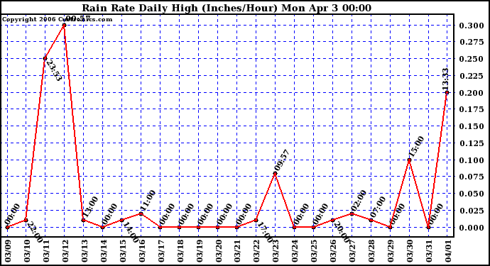 Milwaukee Weather Rain Rate Daily High (Inches/Hour)