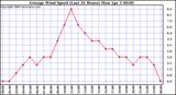 Milwaukee Weather Average Wind Speed (Last 24 Hours)