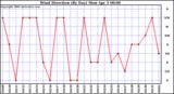 Milwaukee Weather Wind Direction (By Day)