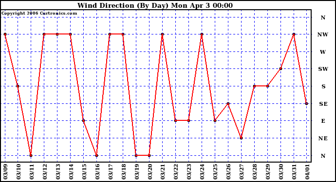 Milwaukee Weather Wind Direction (By Day)