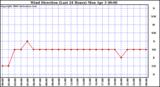 Milwaukee Weather Wind Direction (Last 24 Hours)