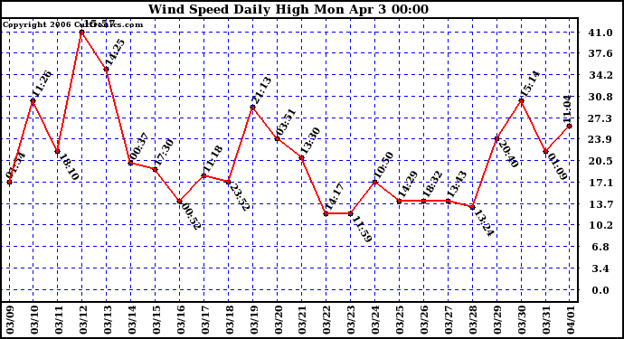 Milwaukee Weather Wind Speed Daily High