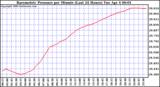 Milwaukee Weather Barometric Pressure per Minute (Last 24 Hours)