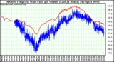 Milwaukee Weather Outdoor Temp (vs) Wind Chill per Minute (Last 24 Hours)