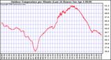 Milwaukee Weather Outdoor Temperature per Minute (Last 24 Hours)