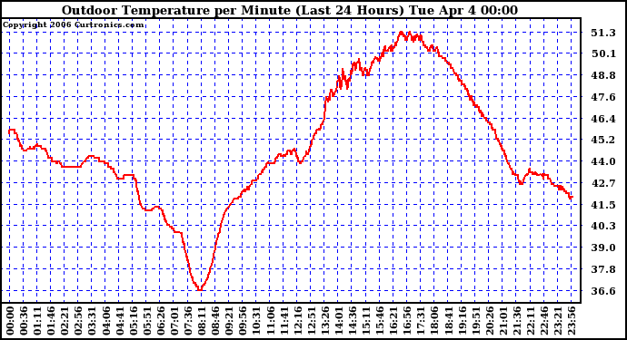 Milwaukee Weather Outdoor Temperature per Minute (Last 24 Hours)