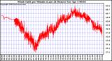 Milwaukee Weather Wind Chill per Minute (Last 24 Hours)