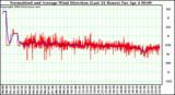 Milwaukee Weather Normalized and Average Wind Direction (Last 24 Hours)
