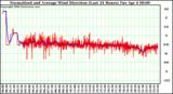 Milwaukee Weather Normalized and Average Wind Direction (Last 24 Hours)