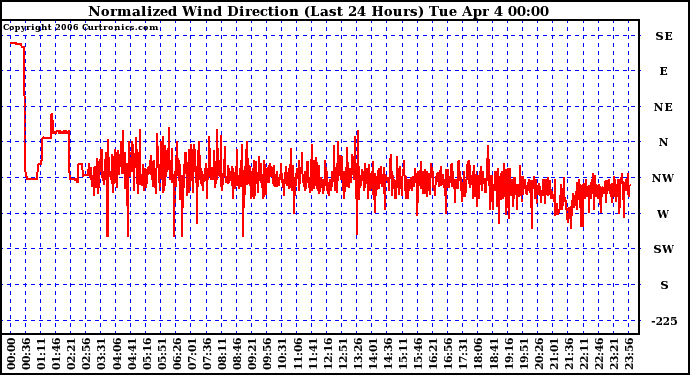 Milwaukee Weather Normalized Wind Direction (Last 24 Hours)