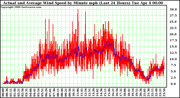 Milwaukee Weather Actual and Average Wind Speed by Minute mph (Last 24 Hours)