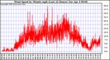 Milwaukee Weather Wind Speed by Minute mph (Last 24 Hours)