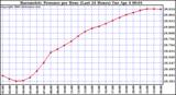 Milwaukee Weather Barometric Pressure per Hour (Last 24 Hours)