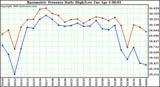 Milwaukee Weather Barometric Pressure Daily High/Low