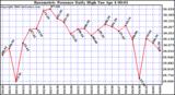 Milwaukee Weather Barometric Pressure Daily High