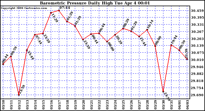 Milwaukee Weather Barometric Pressure Daily High