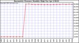 Milwaukee Weather Barometric Pressure Monthly High