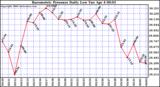 Milwaukee Weather Barometric Pressure Daily Low