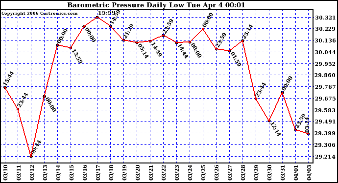 Milwaukee Weather Barometric Pressure Daily Low