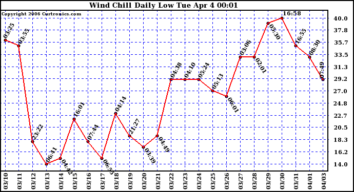 Milwaukee Weather Wind Chill Daily Low