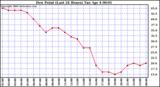 Milwaukee Weather Dew Point (Last 24 Hours)