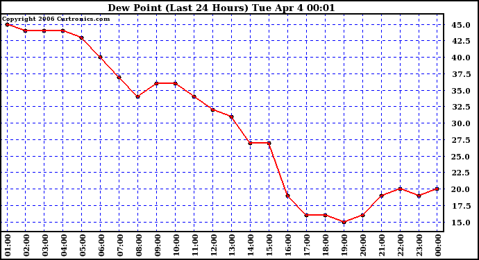 Milwaukee Weather Dew Point (Last 24 Hours)