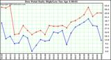 Milwaukee Weather Dew Point Daily High/Low