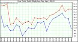 Milwaukee Weather Dew Point Daily High/Low