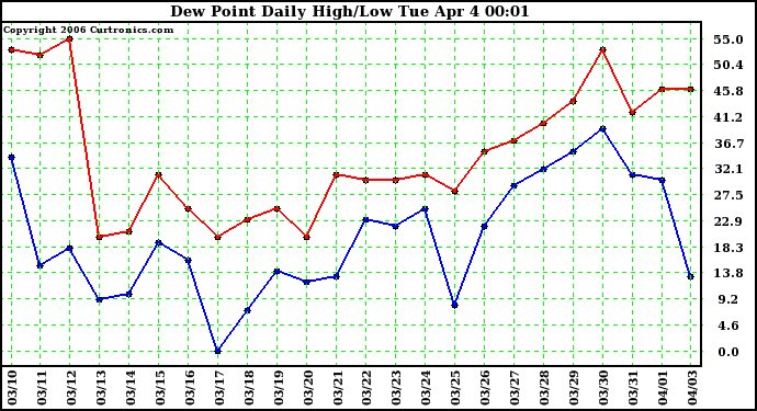 Milwaukee Weather Dew Point Daily High/Low