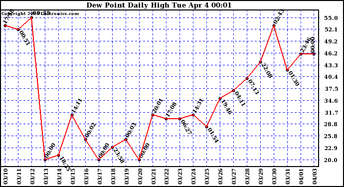 Milwaukee Weather Dew Point Daily High