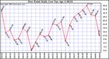Milwaukee Weather Dew Point Daily Low