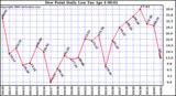 Milwaukee Weather Dew Point Daily Low