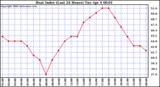 Milwaukee Weather Heat Index (Last 24 Hours)