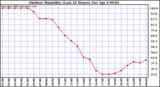 Milwaukee Weather Outdoor Humidity (Last 24 Hours)