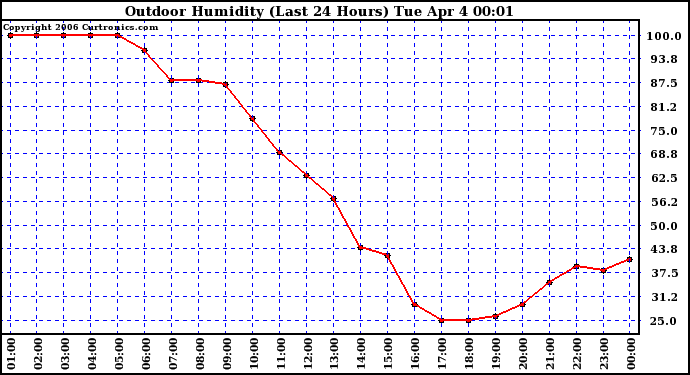 Milwaukee Weather Outdoor Humidity (Last 24 Hours)