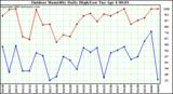 Milwaukee Weather Outdoor Humidity Daily High/Low