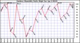 Milwaukee Weather Outdoor Humidity Daily High