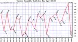 Milwaukee Weather Outdoor Humidity Daily Low