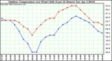 Milwaukee Weather Outdoor Temperature (vs) Wind Chill (Last 24 Hours)