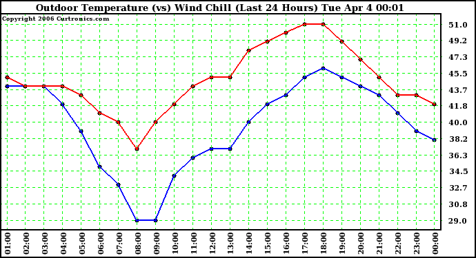 Milwaukee Weather Outdoor Temperature (vs) Wind Chill (Last 24 Hours)