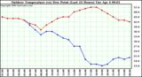 Milwaukee Weather Outdoor Temperature (vs) Dew Point (Last 24 Hours)