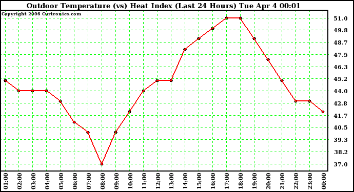 Milwaukee Weather Outdoor Temperature (vs) Heat Index (Last 24 Hours)