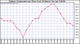 Milwaukee Weather Outdoor Temperature per Hour (Last 24 Hours)