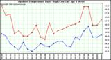 Milwaukee Weather Outdoor Temperature Daily High/Low